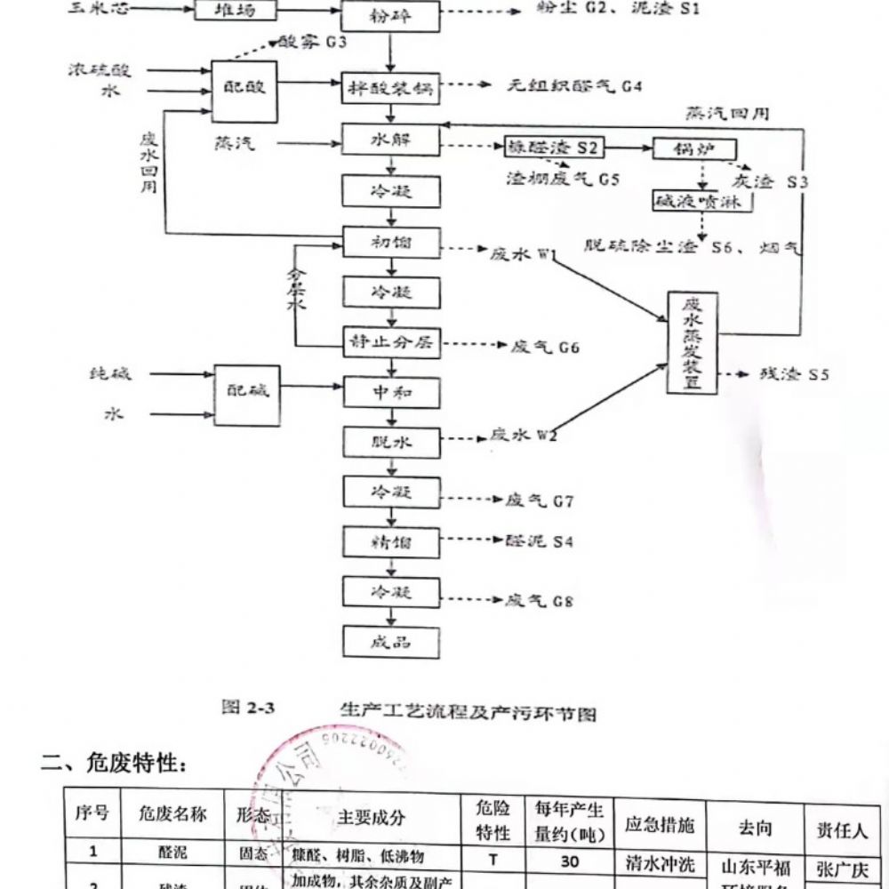 山东林耀生物科技有限公司危险废物公开栏